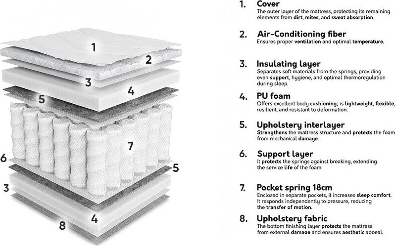 Colchão ComfiDream 191
